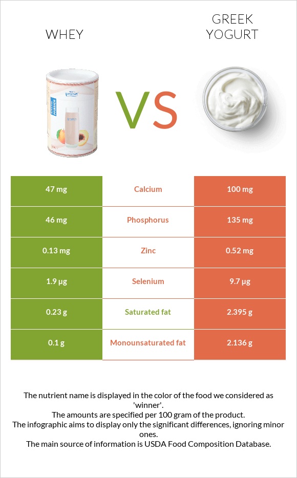 Կաթի շիճուկ vs Հունական յոգուրտ infographic