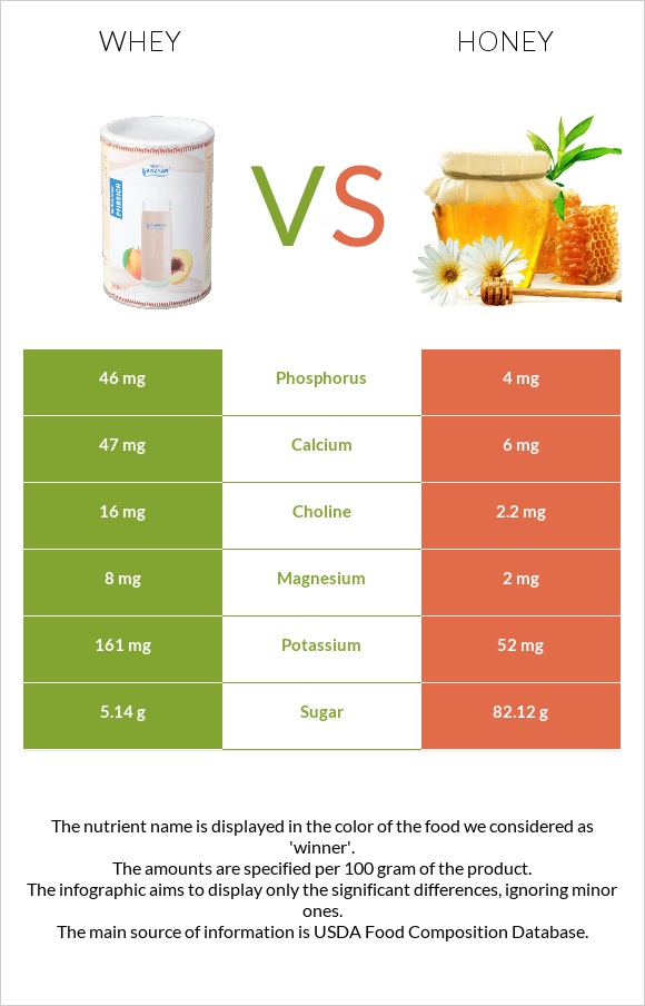 Whey vs Honey infographic