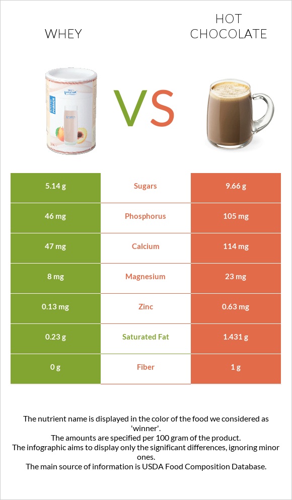 Whey vs Hot chocolate infographic