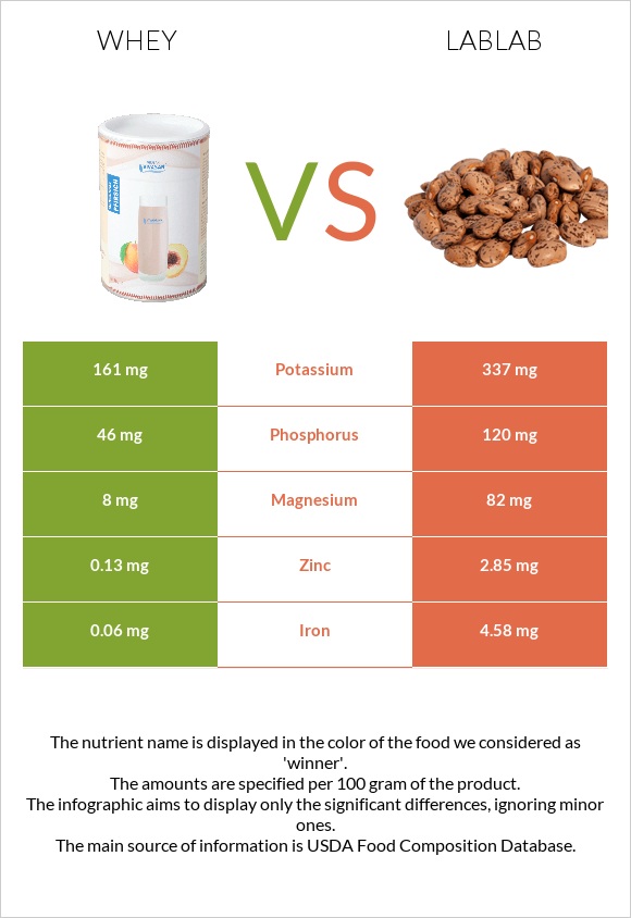 Whey vs Lablab infographic