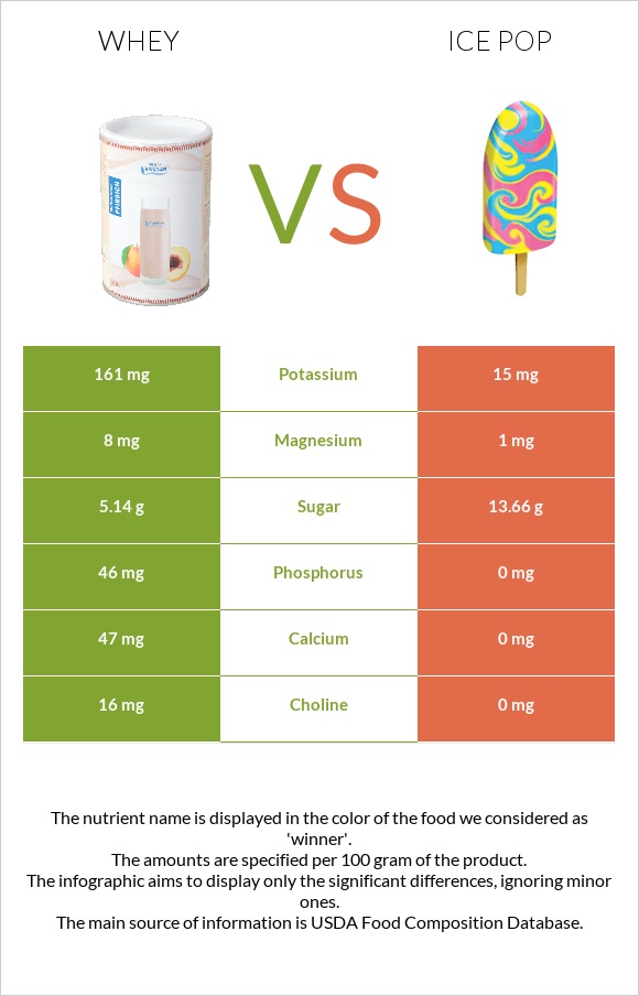 Whey vs Ice pop infographic