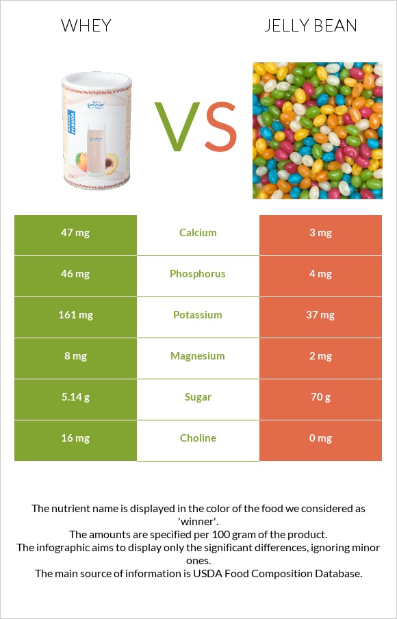 Whey vs Jelly bean infographic