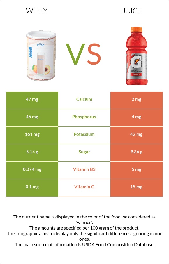 Կաթի շիճուկ vs Հյութ infographic