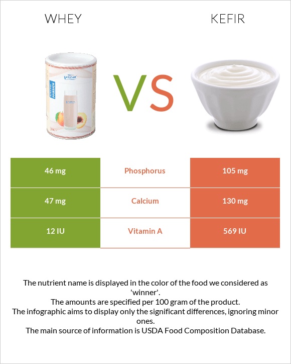 Whey vs Kefir infographic