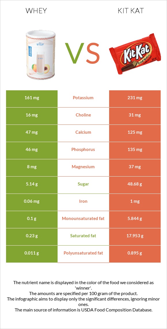 Կաթի շիճուկ vs ՔիթՔաթ infographic