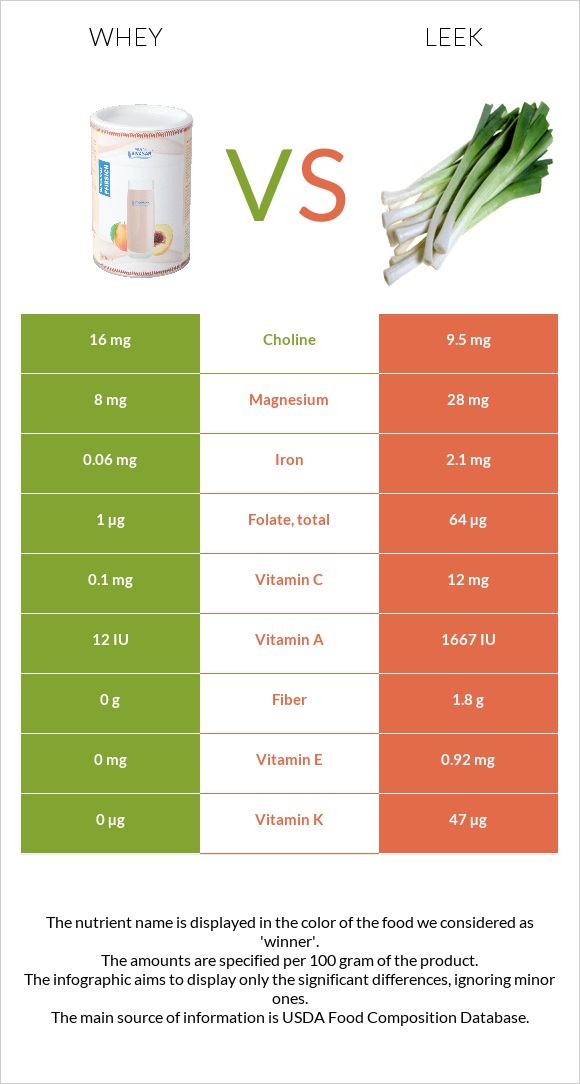 Whey vs Leek infographic