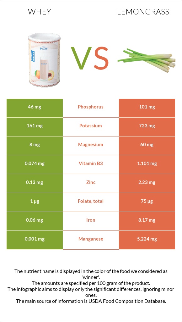 Whey vs Lemongrass infographic