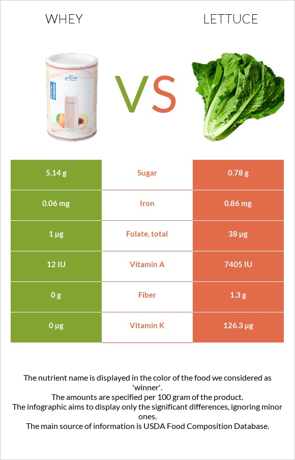 Whey vs Lettuce infographic