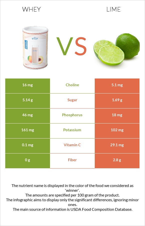 Whey vs Lime infographic