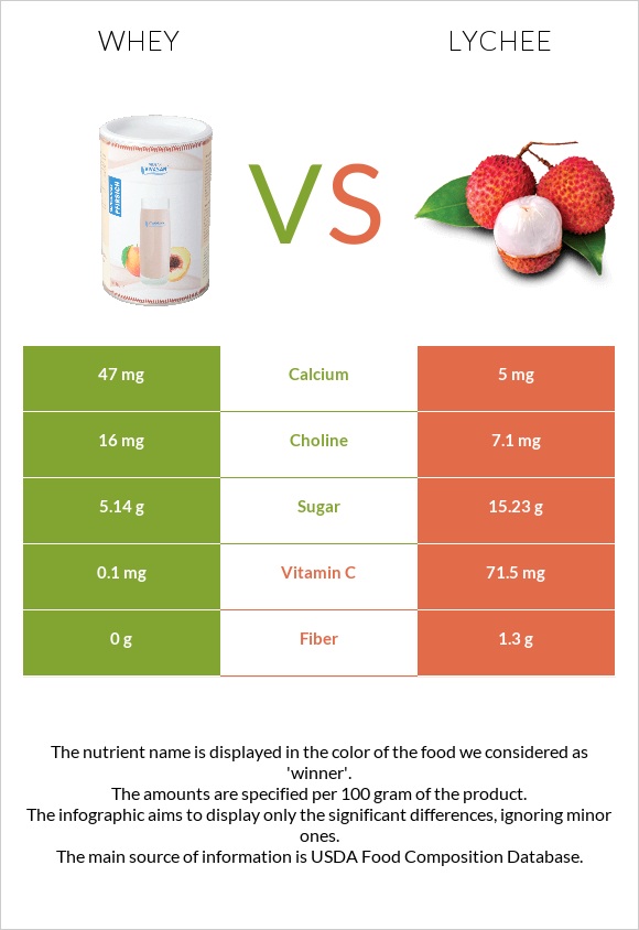 Կաթի շիճուկ vs Lychee infographic