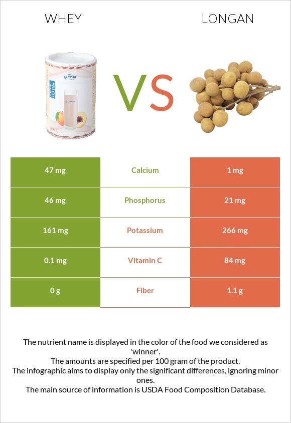 Whey vs Longan infographic