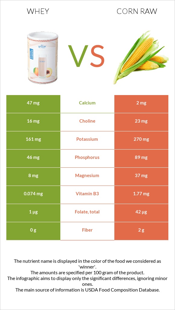 Whey vs Corn raw infographic