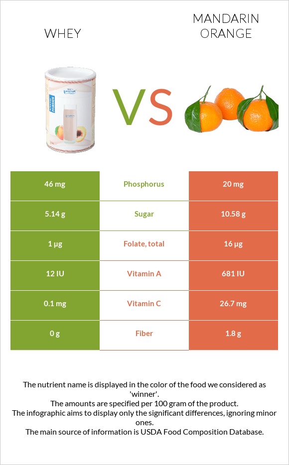 Whey vs Mandarin orange infographic