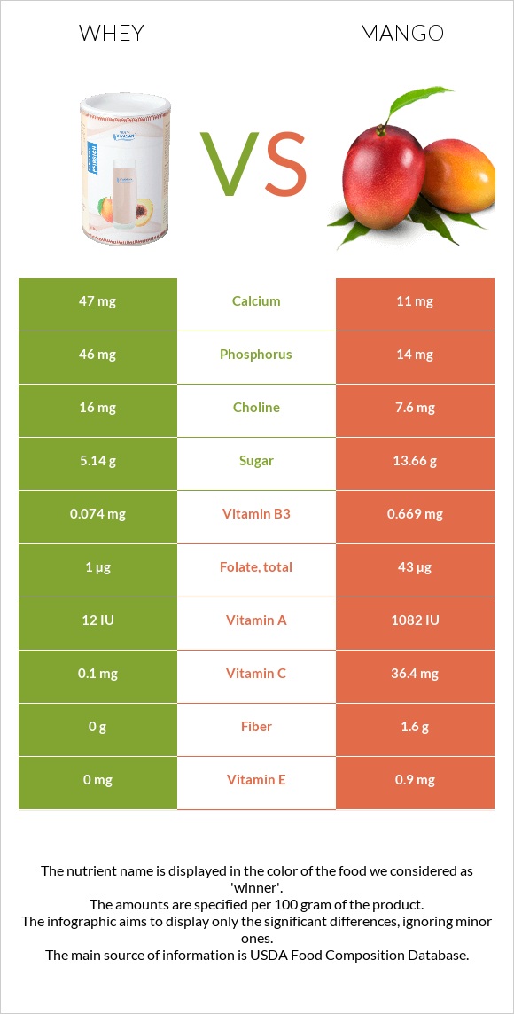 Whey vs Mango infographic