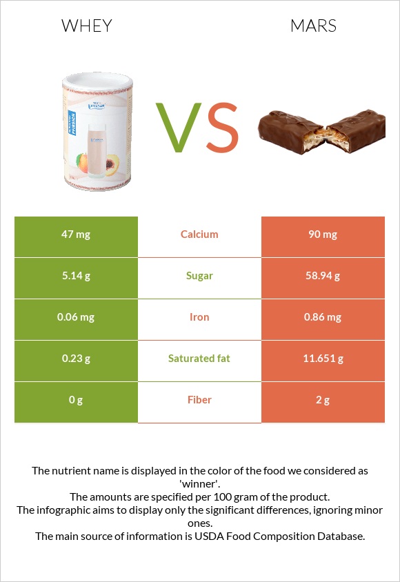 Whey vs Mars infographic