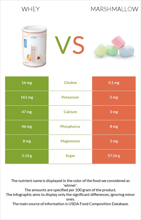 Whey vs Marshmallow infographic