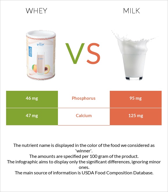 Whey vs Milk infographic