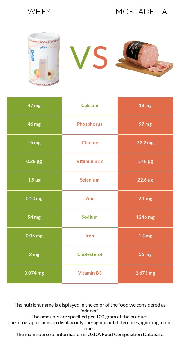 Whey vs Mortadella infographic