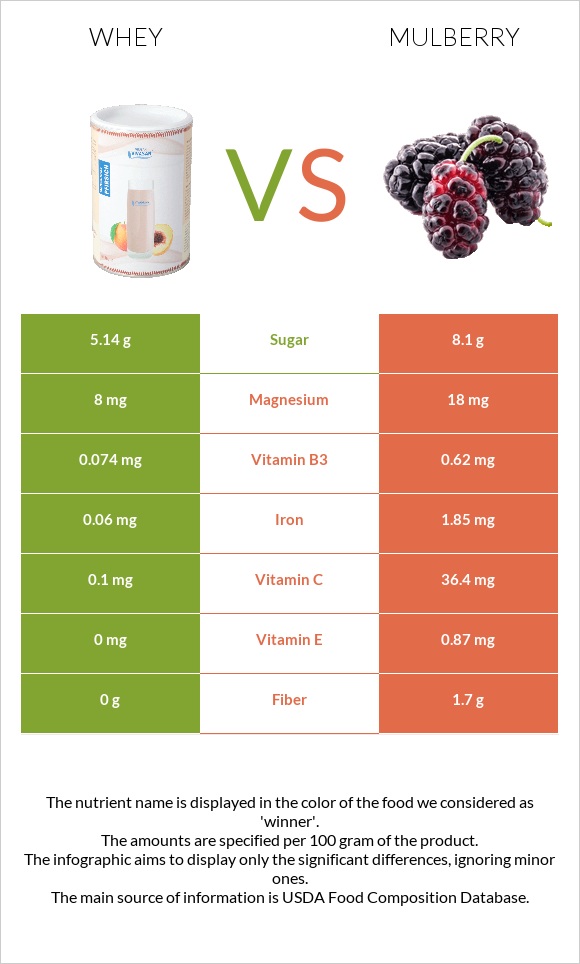 Whey vs Mulberry infographic