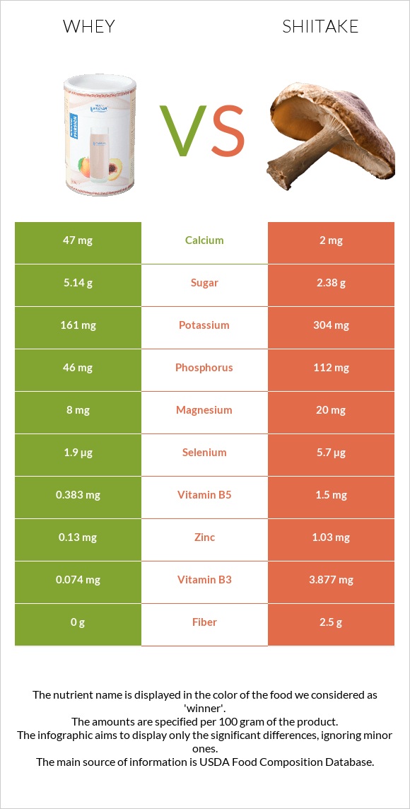 Կաթի շիճուկ vs Shiitake infographic