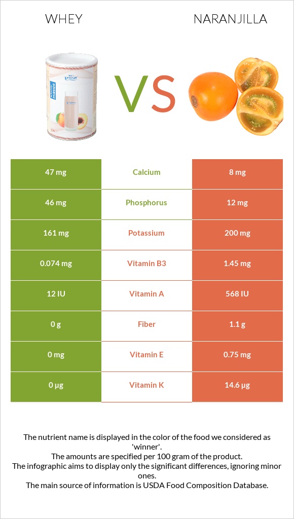 Whey vs Naranjilla infographic