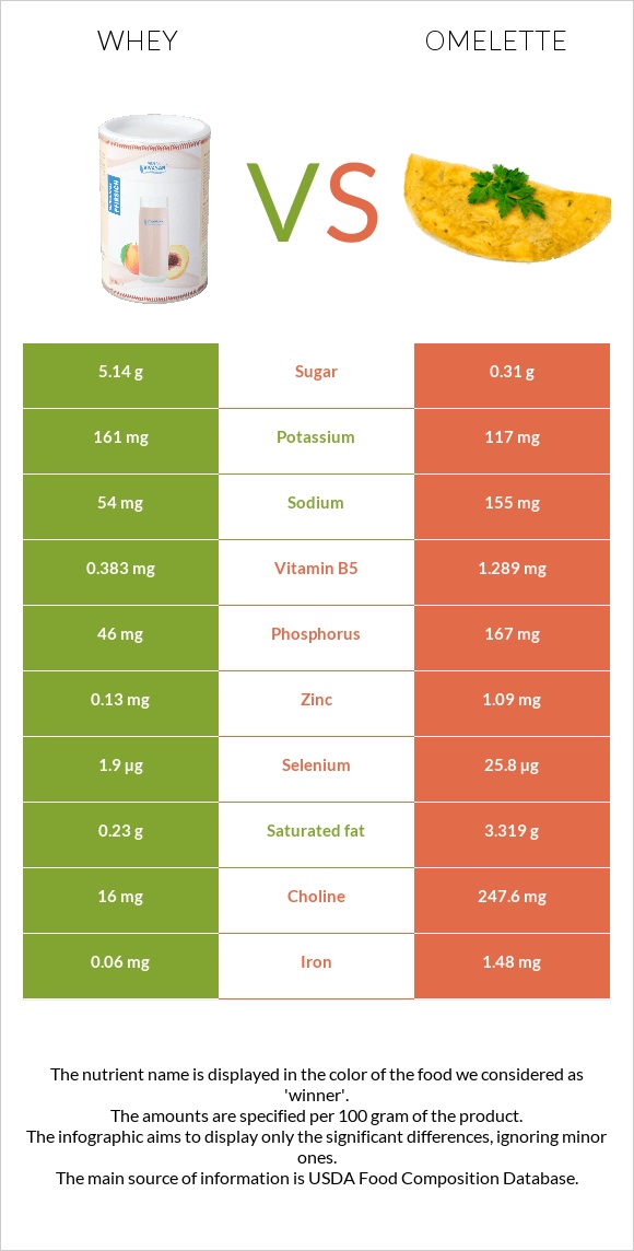 Whey vs Omelette infographic