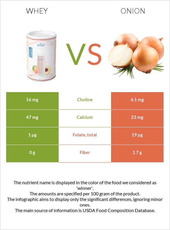 Whey vs Onion infographic