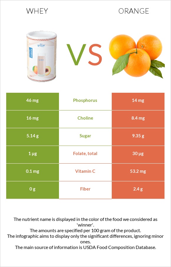 Կաթի շիճուկ vs Նարինջ infographic