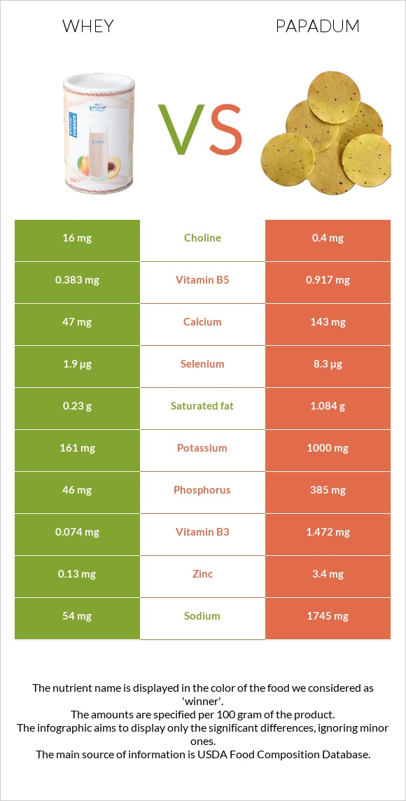 Կաթի շիճուկ vs Papadum infographic