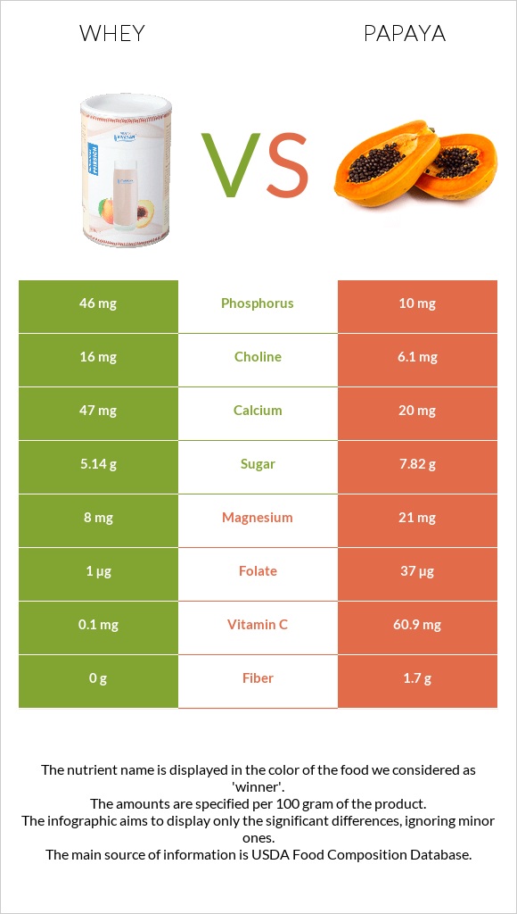 Whey vs Papaya infographic
