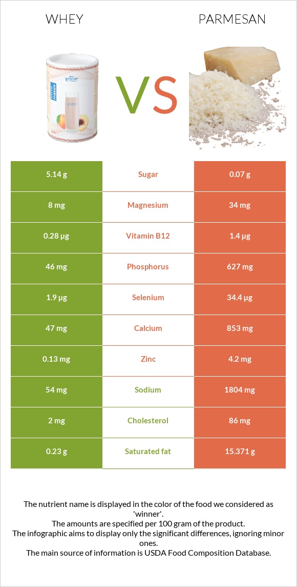 Whey vs Parmesan infographic