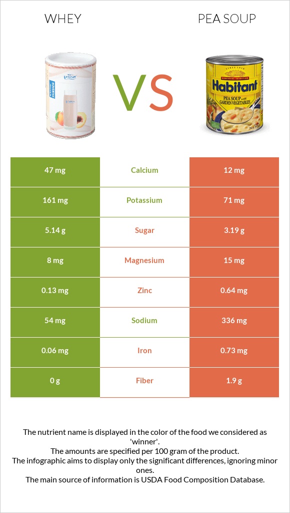 Whey vs Pea soup infographic