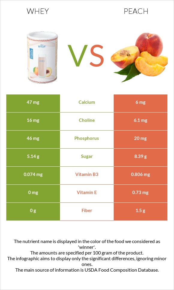Whey vs Peach infographic