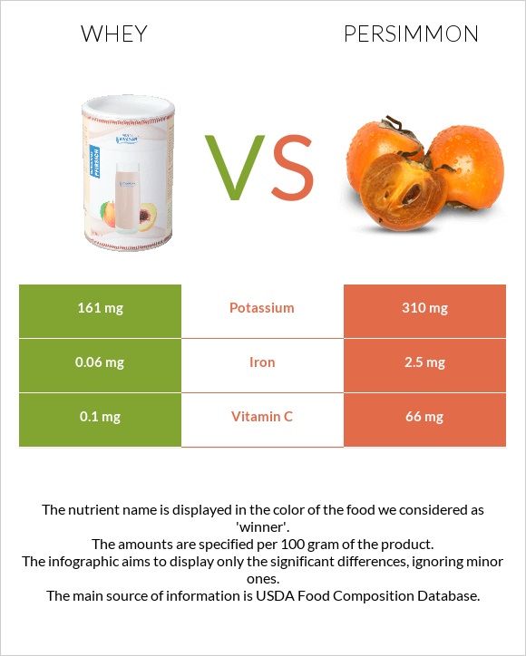 Whey vs Persimmon infographic