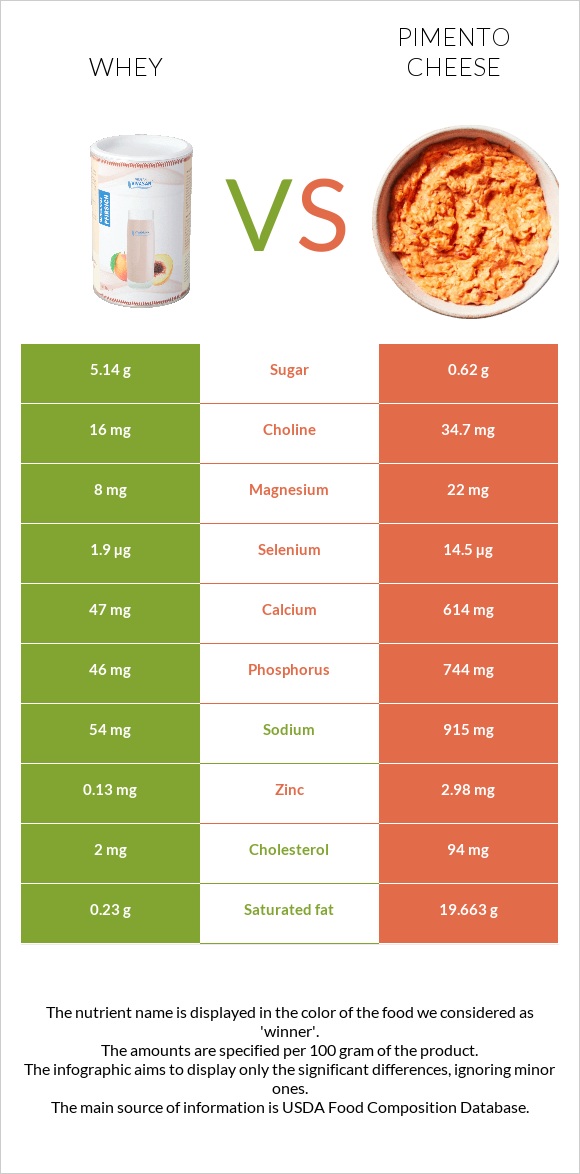 Whey vs Pimento Cheese infographic