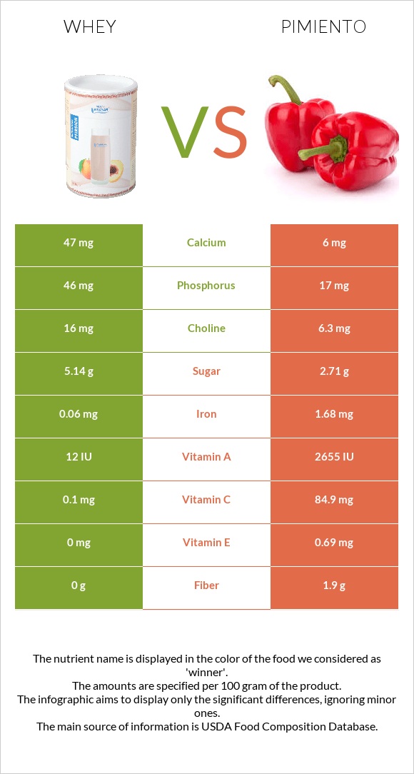 Whey vs Pimiento infographic