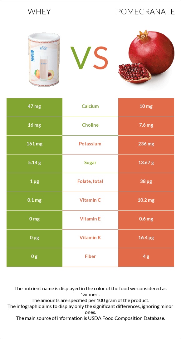 Կաթի շիճուկ vs Նուռ infographic