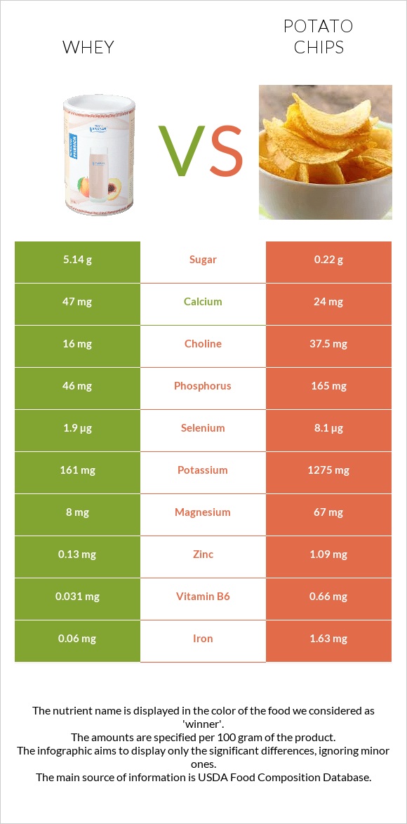 Whey vs Potato chips infographic