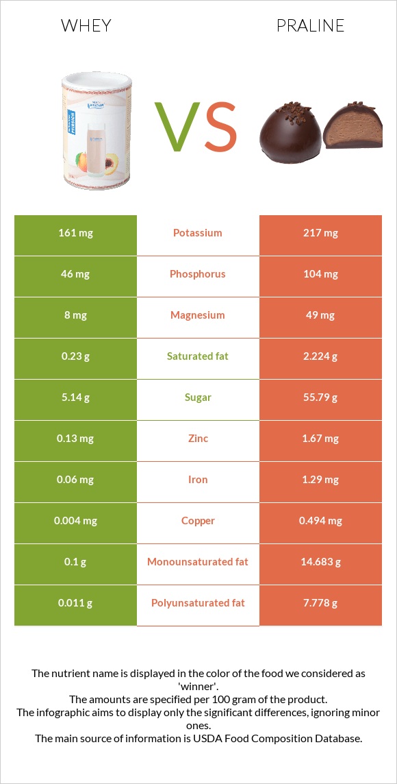 Whey vs Praline infographic