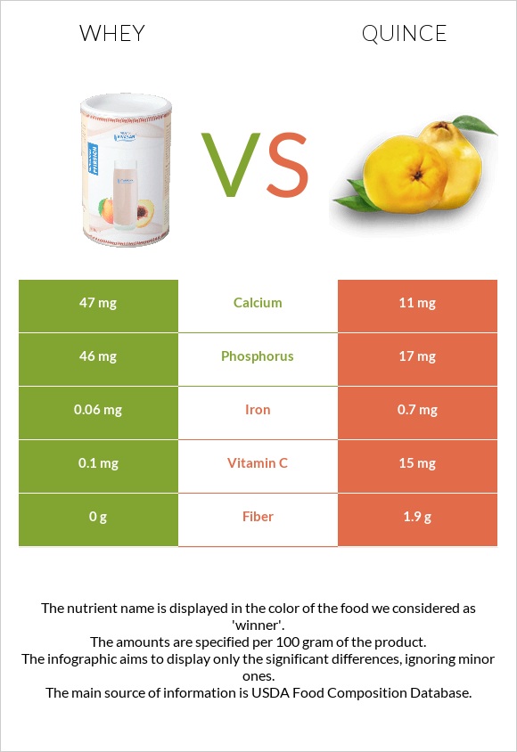 Կաթի շիճուկ vs Սերկևիլ infographic