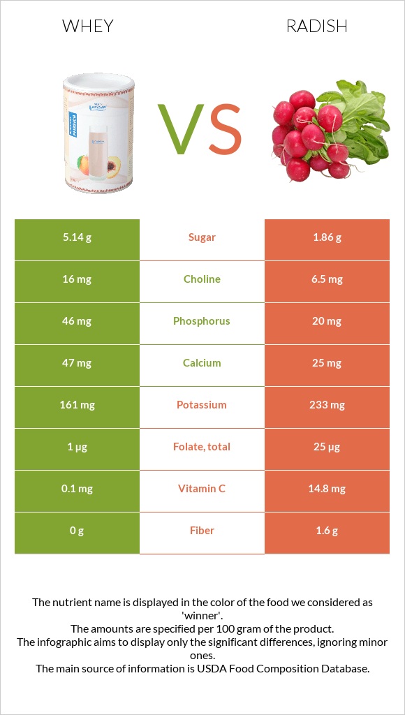 Whey vs Radish infographic