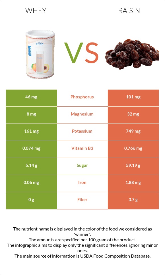 Կաթի շիճուկ vs Չամիչ infographic