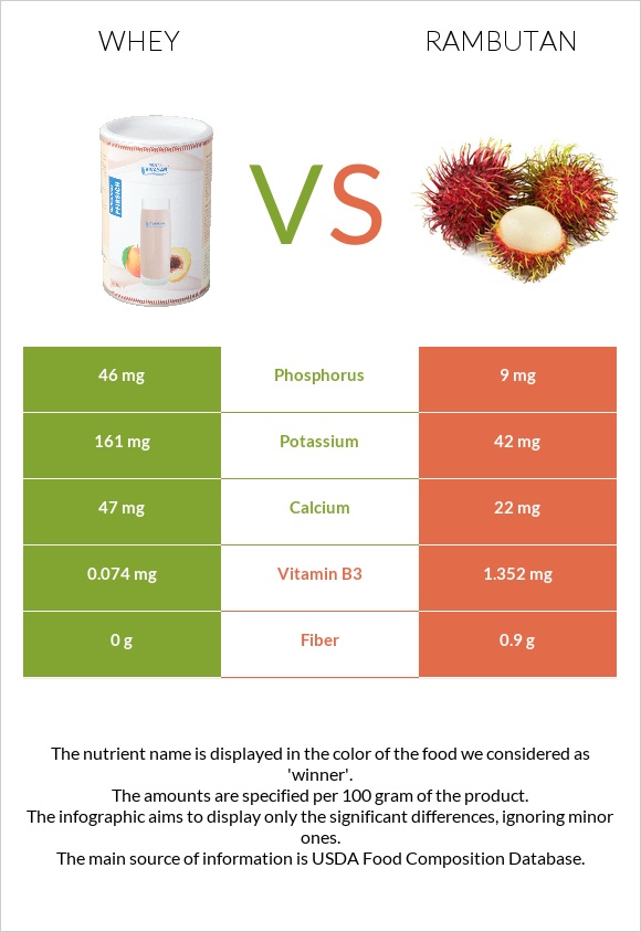 Whey vs Rambutan infographic