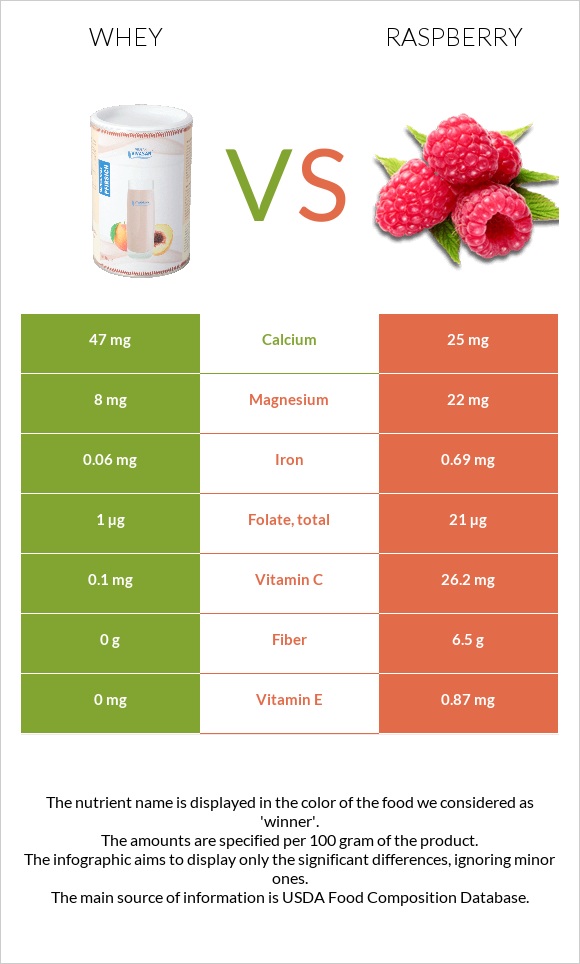 Կաթի շիճուկ vs Ազնվամորի infographic