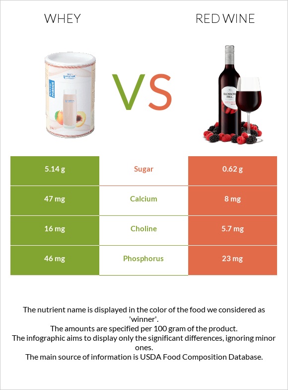Whey vs Red Wine infographic