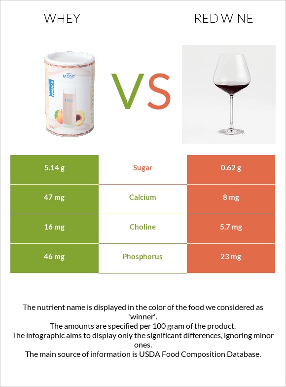 Whey vs Red Wine infographic