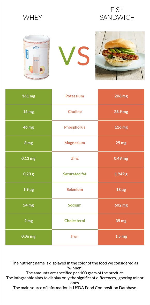 Whey vs Fish sandwich infographic