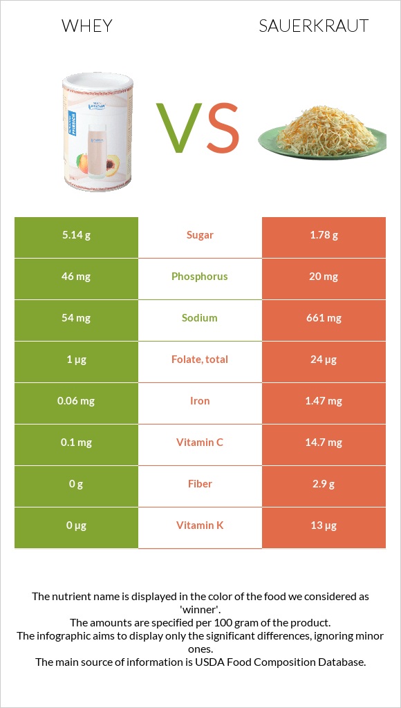 Whey vs Sauerkraut infographic