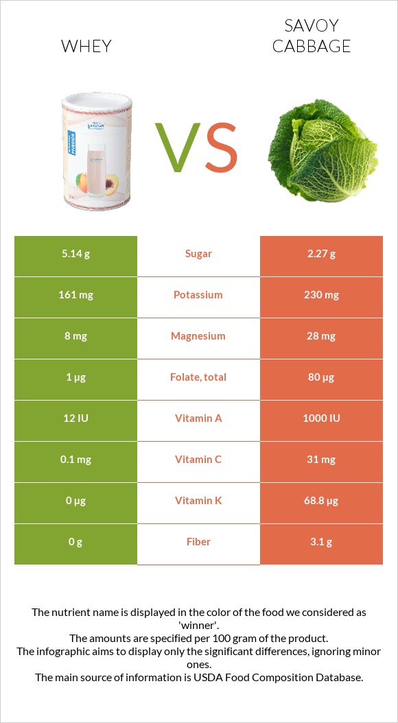 Whey vs Savoy cabbage infographic