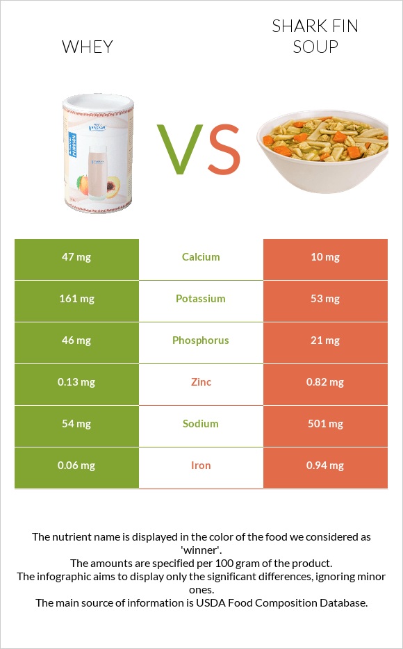 Whey vs Shark fin soup infographic